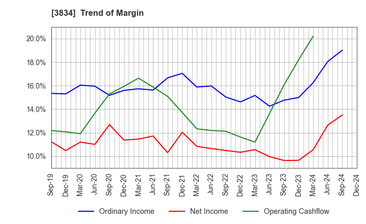 3834 Asahi Net,Inc.: Trend of Margin