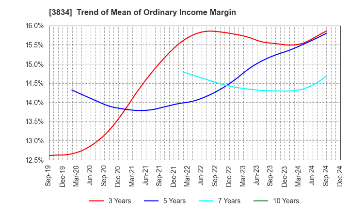 3834 Asahi Net,Inc.: Trend of Mean of Ordinary Income Margin