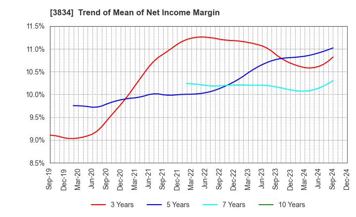 3834 Asahi Net,Inc.: Trend of Mean of Net Income Margin