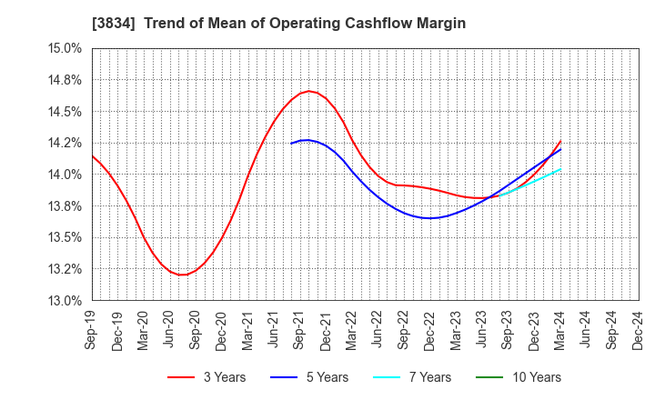 3834 Asahi Net,Inc.: Trend of Mean of Operating Cashflow Margin