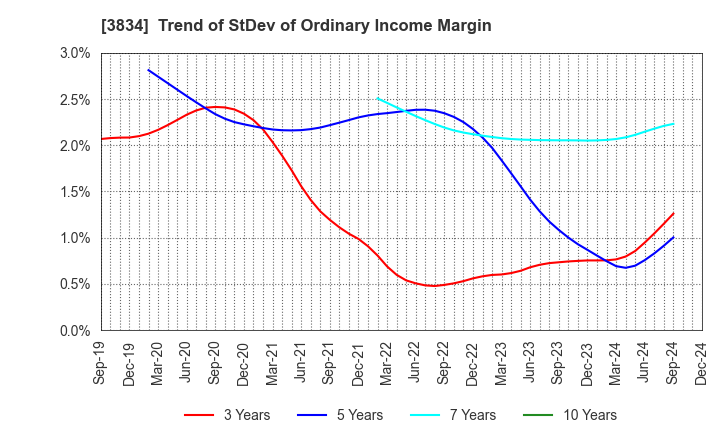 3834 Asahi Net,Inc.: Trend of StDev of Ordinary Income Margin