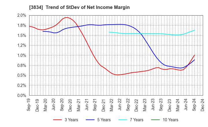 3834 Asahi Net,Inc.: Trend of StDev of Net Income Margin