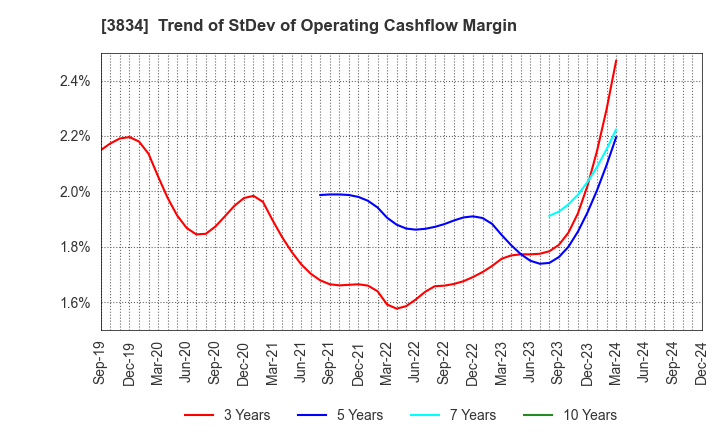 3834 Asahi Net,Inc.: Trend of StDev of Operating Cashflow Margin