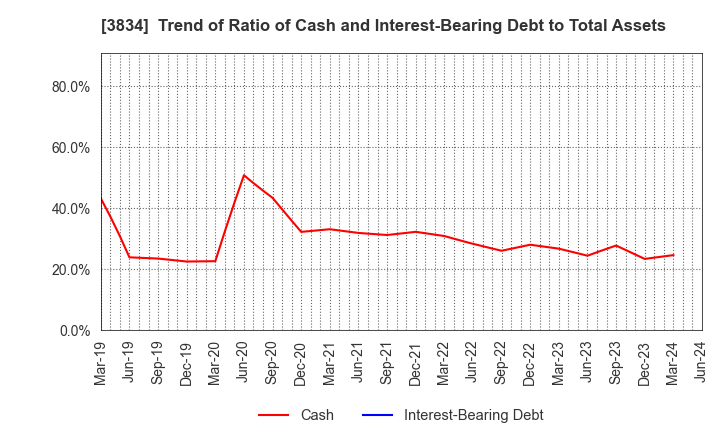 3834 Asahi Net,Inc.: Trend of Ratio of Cash and Interest-Bearing Debt to Total Assets