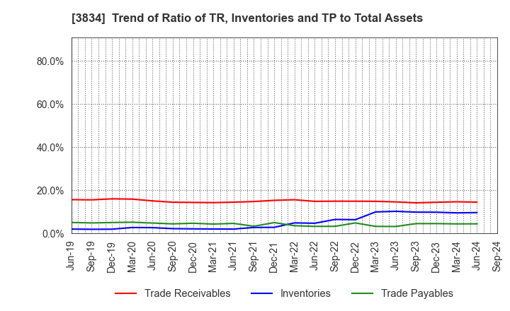 3834 Asahi Net,Inc.: Trend of Ratio of TR, Inventories and TP to Total Assets