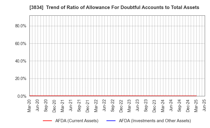 3834 Asahi Net,Inc.: Trend of Ratio of Allowance For Doubtful Accounts to Total Assets
