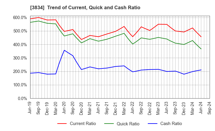 3834 Asahi Net,Inc.: Trend of Current, Quick and Cash Ratio