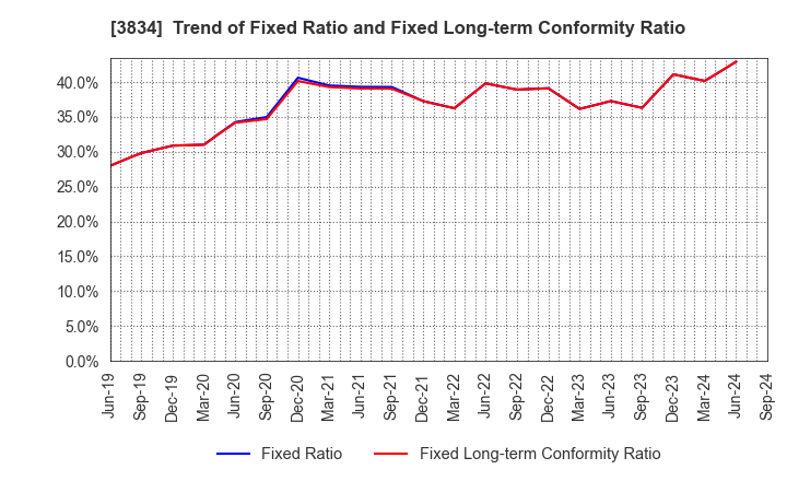 3834 Asahi Net,Inc.: Trend of Fixed Ratio and Fixed Long-term Conformity Ratio