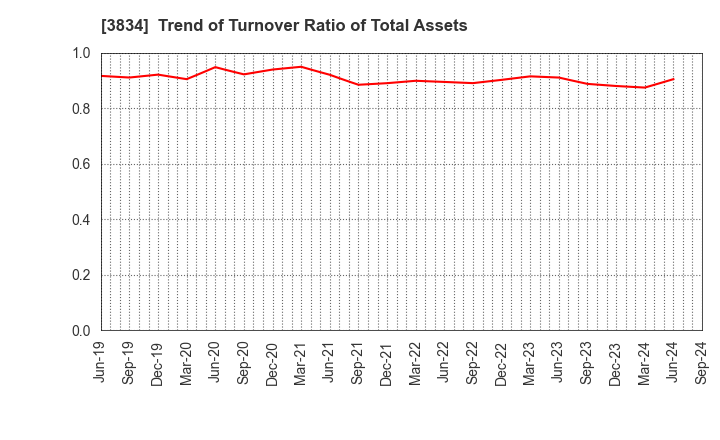 3834 Asahi Net,Inc.: Trend of Turnover Ratio of Total Assets