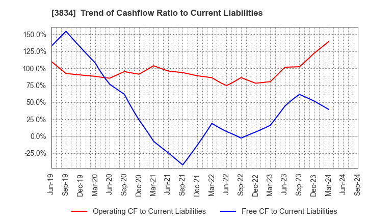 3834 Asahi Net,Inc.: Trend of Cashflow Ratio to Current Liabilities