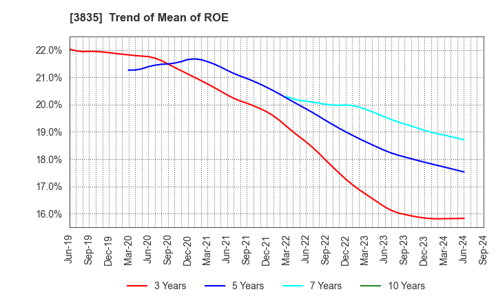 3835 eBASE Co.,Ltd.: Trend of Mean of ROE