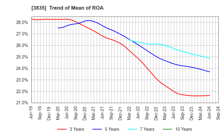 3835 eBASE Co.,Ltd.: Trend of Mean of ROA
