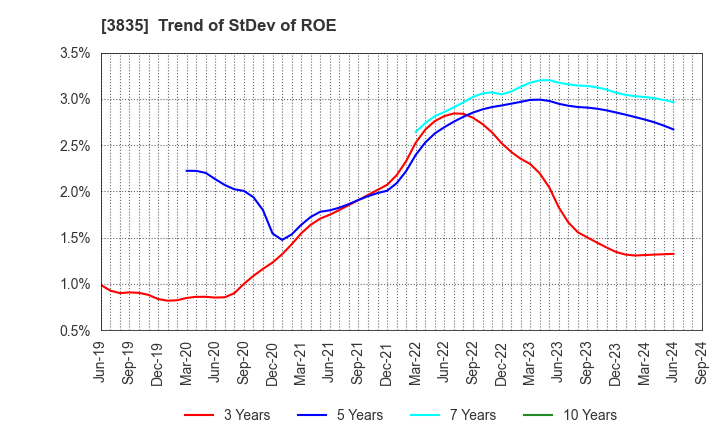 3835 eBASE Co.,Ltd.: Trend of StDev of ROE