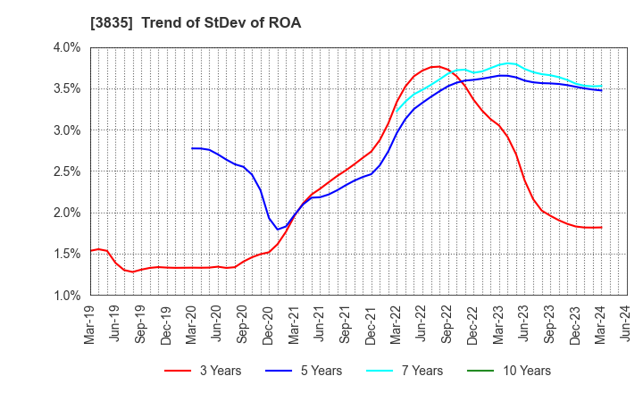 3835 eBASE Co.,Ltd.: Trend of StDev of ROA