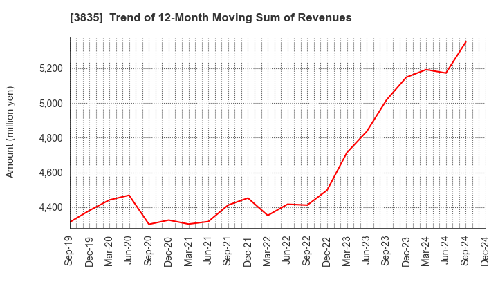 3835 eBASE Co.,Ltd.: Trend of 12-Month Moving Sum of Revenues