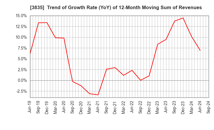 3835 eBASE Co.,Ltd.: Trend of Growth Rate (YoY) of 12-Month Moving Sum of Revenues