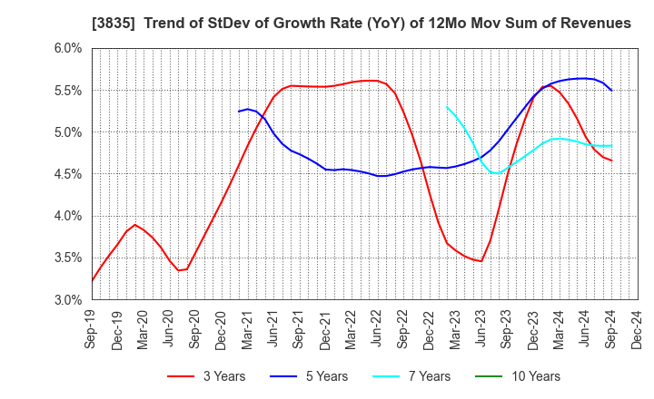 3835 eBASE Co.,Ltd.: Trend of StDev of Growth Rate (YoY) of 12Mo Mov Sum of Revenues