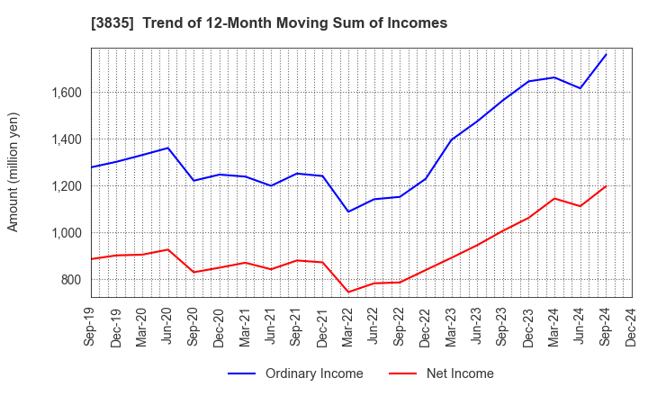 3835 eBASE Co.,Ltd.: Trend of 12-Month Moving Sum of Incomes