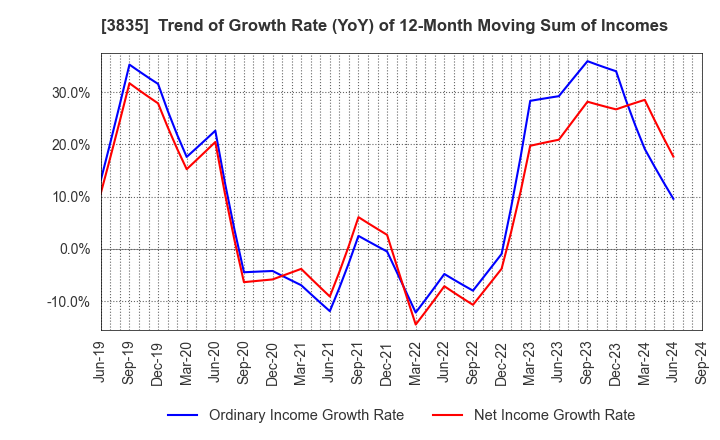 3835 eBASE Co.,Ltd.: Trend of Growth Rate (YoY) of 12-Month Moving Sum of Incomes