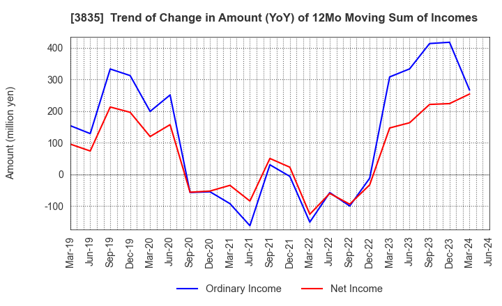 3835 eBASE Co.,Ltd.: Trend of Change in Amount (YoY) of 12Mo Moving Sum of Incomes