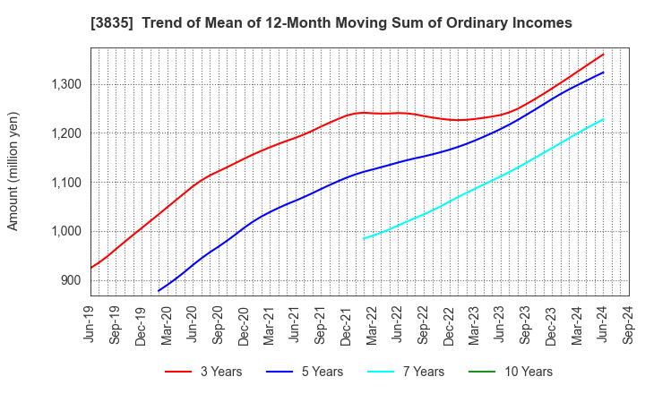 3835 eBASE Co.,Ltd.: Trend of Mean of 12-Month Moving Sum of Ordinary Incomes