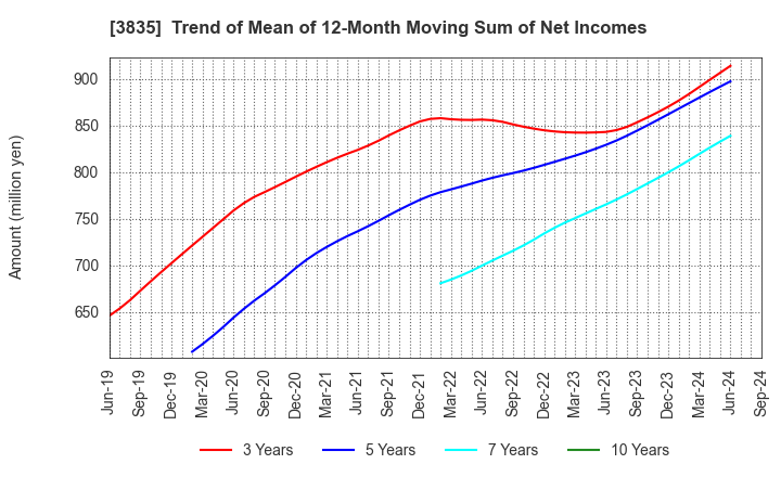 3835 eBASE Co.,Ltd.: Trend of Mean of 12-Month Moving Sum of Net Incomes