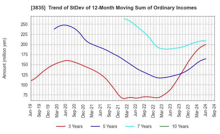 3835 eBASE Co.,Ltd.: Trend of StDev of 12-Month Moving Sum of Ordinary Incomes