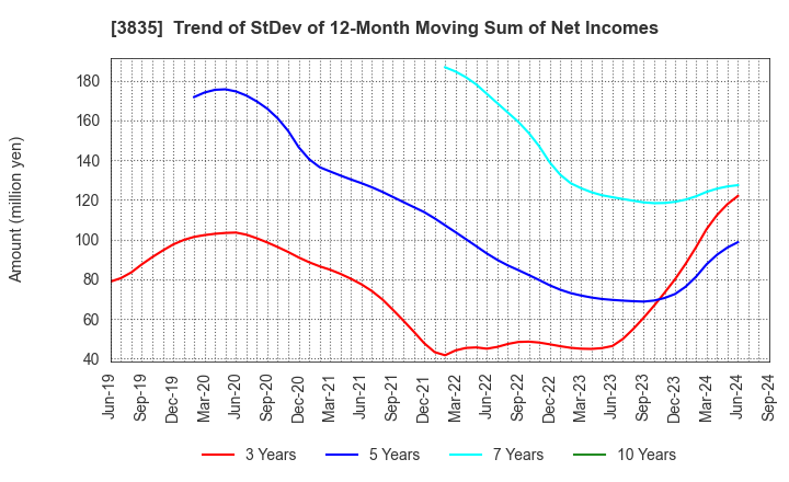 3835 eBASE Co.,Ltd.: Trend of StDev of 12-Month Moving Sum of Net Incomes