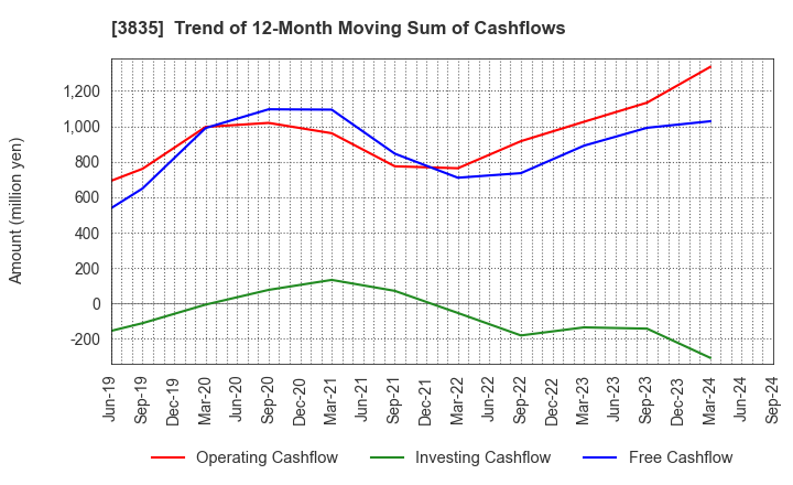 3835 eBASE Co.,Ltd.: Trend of 12-Month Moving Sum of Cashflows