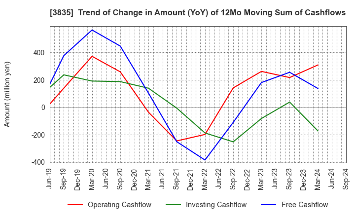 3835 eBASE Co.,Ltd.: Trend of Change in Amount (YoY) of 12Mo Moving Sum of Cashflows