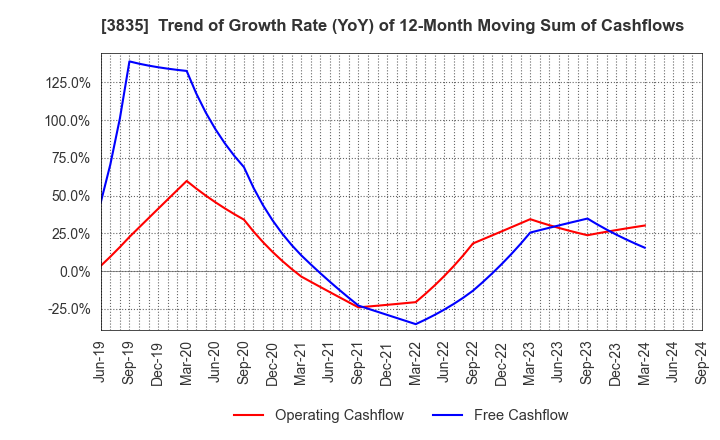 3835 eBASE Co.,Ltd.: Trend of Growth Rate (YoY) of 12-Month Moving Sum of Cashflows