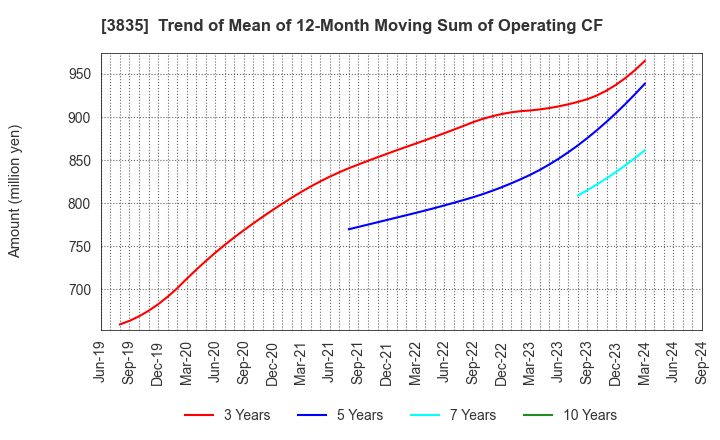 3835 eBASE Co.,Ltd.: Trend of Mean of 12-Month Moving Sum of Operating CF