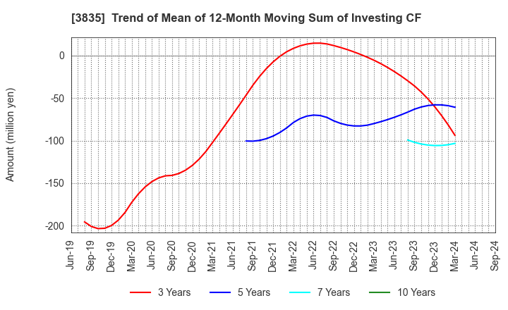 3835 eBASE Co.,Ltd.: Trend of Mean of 12-Month Moving Sum of Investing CF