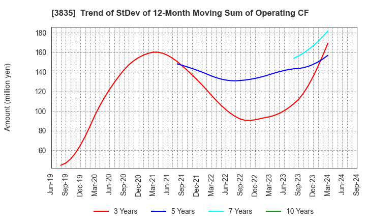 3835 eBASE Co.,Ltd.: Trend of StDev of 12-Month Moving Sum of Operating CF