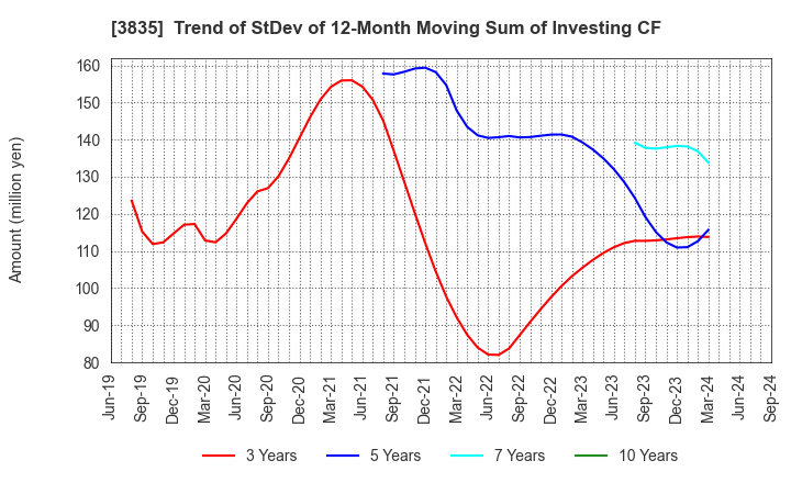 3835 eBASE Co.,Ltd.: Trend of StDev of 12-Month Moving Sum of Investing CF