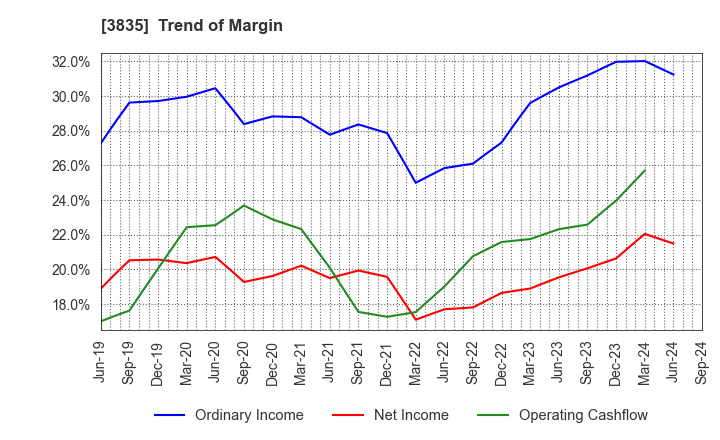 3835 eBASE Co.,Ltd.: Trend of Margin