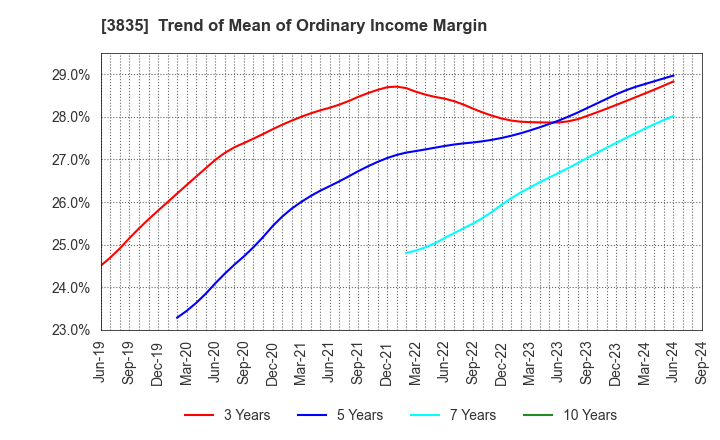 3835 eBASE Co.,Ltd.: Trend of Mean of Ordinary Income Margin