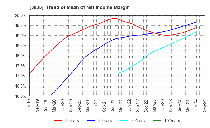 3835 eBASE Co.,Ltd.: Trend of Mean of Net Income Margin