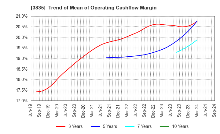 3835 eBASE Co.,Ltd.: Trend of Mean of Operating Cashflow Margin