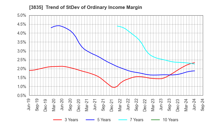 3835 eBASE Co.,Ltd.: Trend of StDev of Ordinary Income Margin