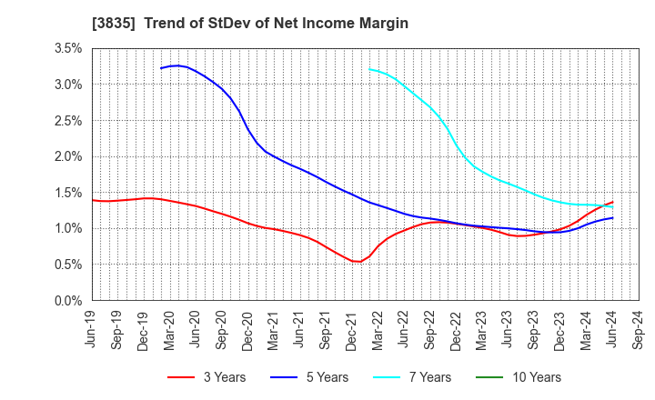 3835 eBASE Co.,Ltd.: Trend of StDev of Net Income Margin