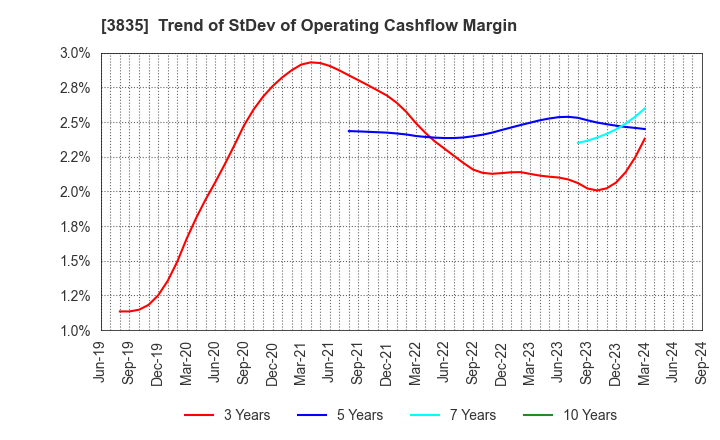 3835 eBASE Co.,Ltd.: Trend of StDev of Operating Cashflow Margin