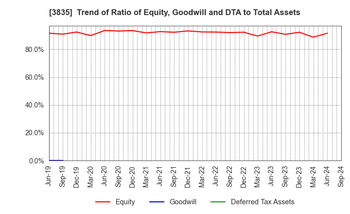 3835 eBASE Co.,Ltd.: Trend of Ratio of Equity, Goodwill and DTA to Total Assets