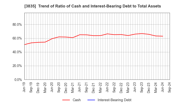 3835 eBASE Co.,Ltd.: Trend of Ratio of Cash and Interest-Bearing Debt to Total Assets