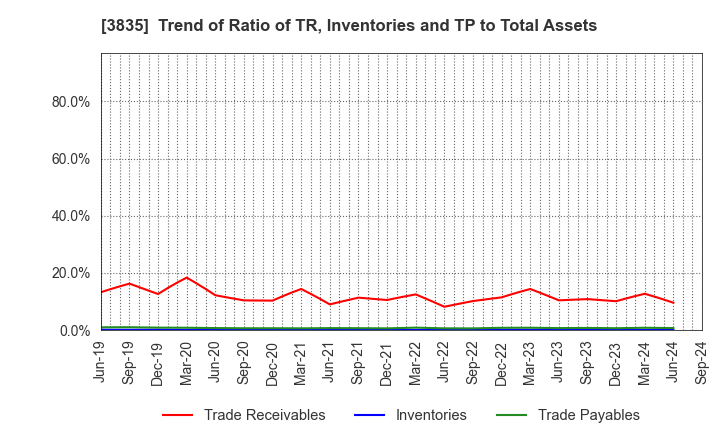 3835 eBASE Co.,Ltd.: Trend of Ratio of TR, Inventories and TP to Total Assets