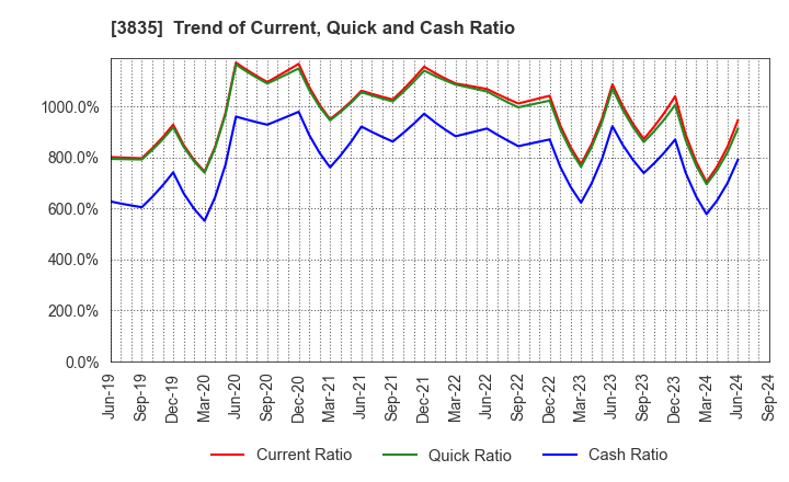 3835 eBASE Co.,Ltd.: Trend of Current, Quick and Cash Ratio