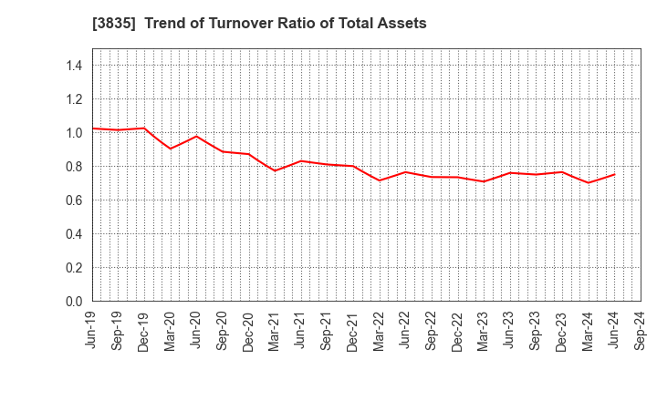 3835 eBASE Co.,Ltd.: Trend of Turnover Ratio of Total Assets