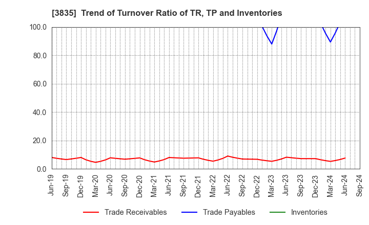 3835 eBASE Co.,Ltd.: Trend of Turnover Ratio of TR, TP and Inventories