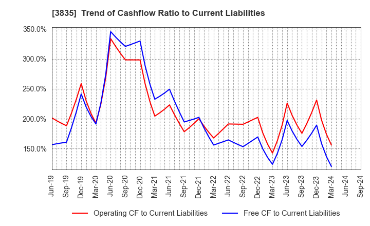 3835 eBASE Co.,Ltd.: Trend of Cashflow Ratio to Current Liabilities