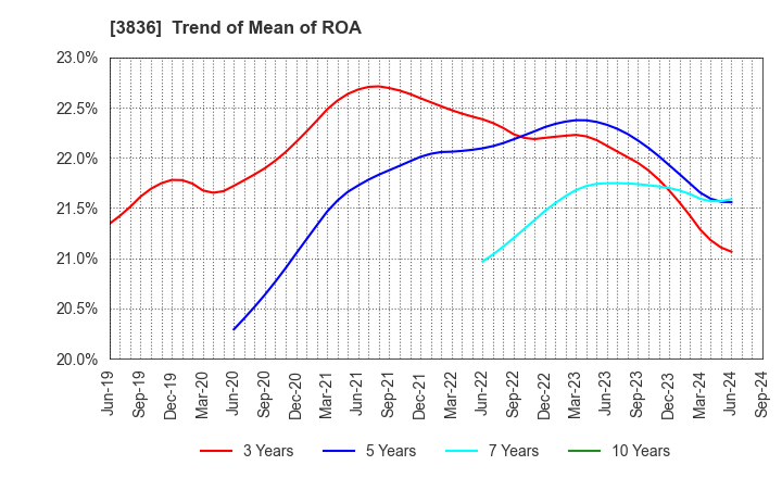3836 AVANT GROUP CORPORATION: Trend of Mean of ROA